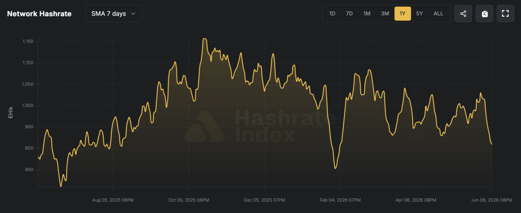 Expert Flags Bitcoin's First Hashrate Bear Market as Network Sheds 145 EH/s