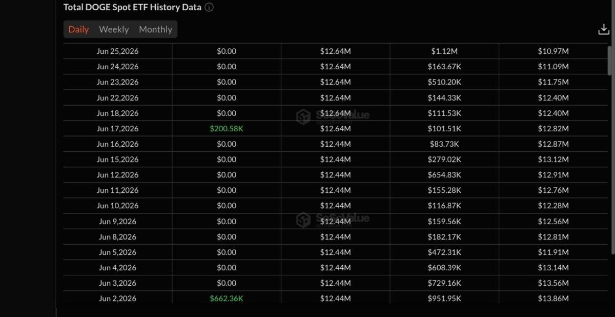Dogecoin looks weak, yet buyers lurk: Decline ahead or surprise rally?