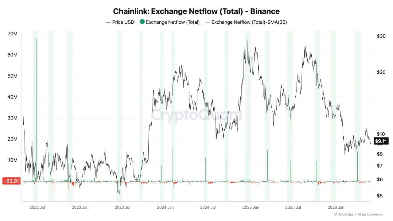 Chainlink Sends A Rare Signal As 66% Of Exchange Supply Sits On Binance
