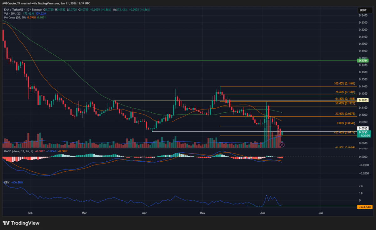 What next after Ethena [ENA] crumbles below multi-month swing low on price charts?