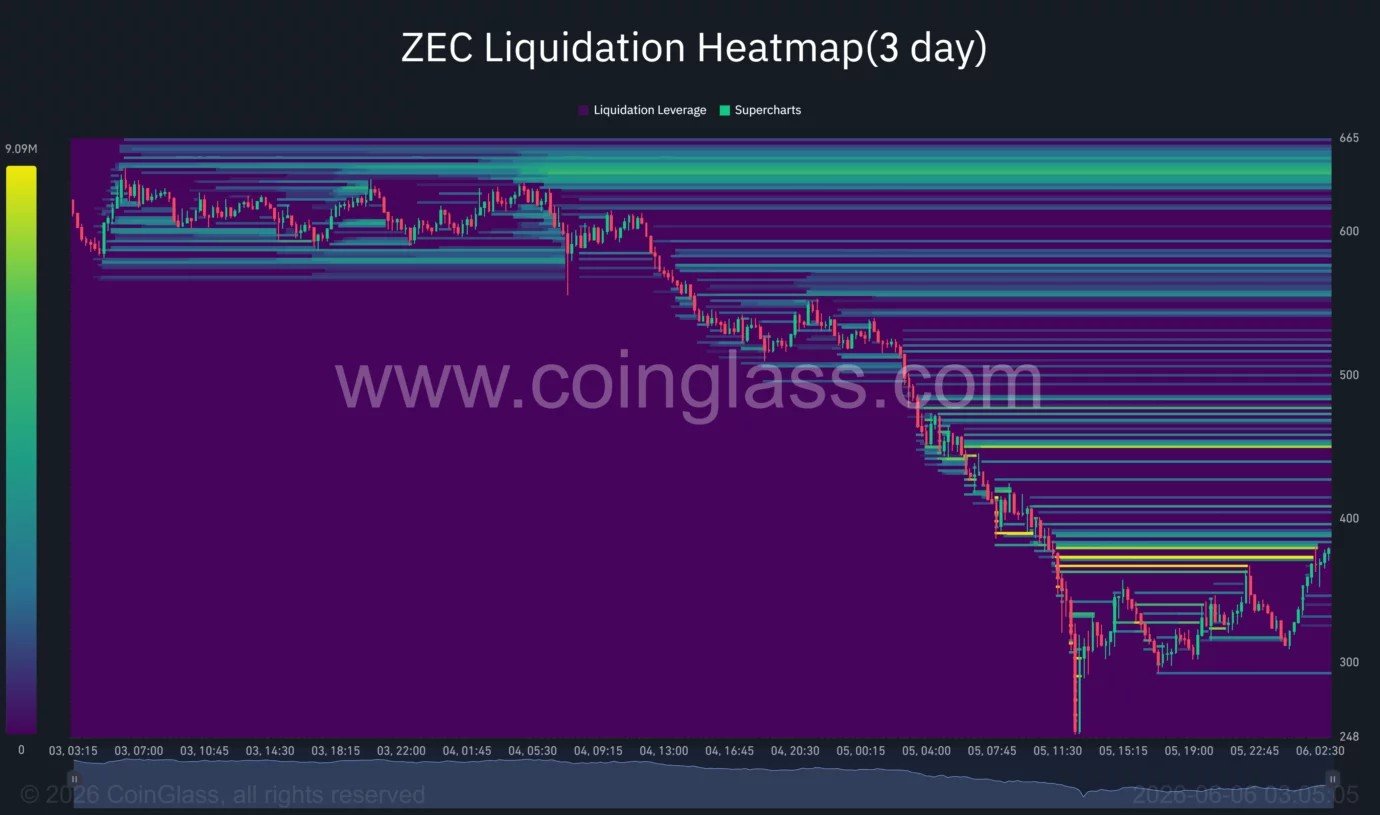 Zcash price plunges 50% amid bug fallout and Hayes selloff, can whales reverse the trend?