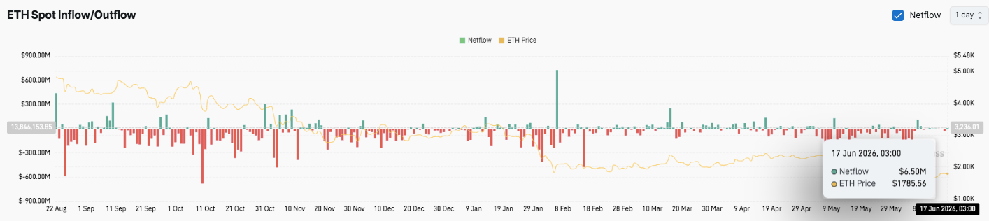 Ethereum (ETH) Price: Can ETH Break Above $1,838 as Glamsterdam Upgrade Nears? Ethereum (ETH) Price: Can ETH Break Above $1,838 as Glamsterdam Upgrade Nears?