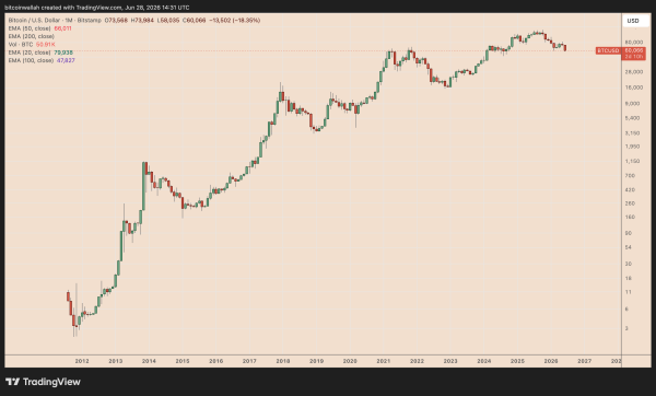 Will Bitcoin price recover in July?