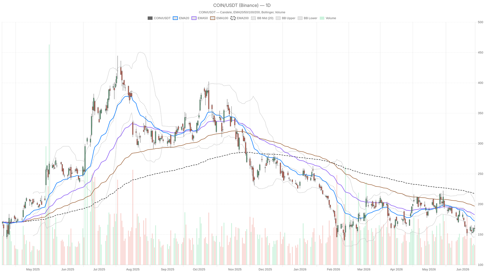 Coinbase shares squeezed below 3 moving averages: critical zone $155&ndash;161