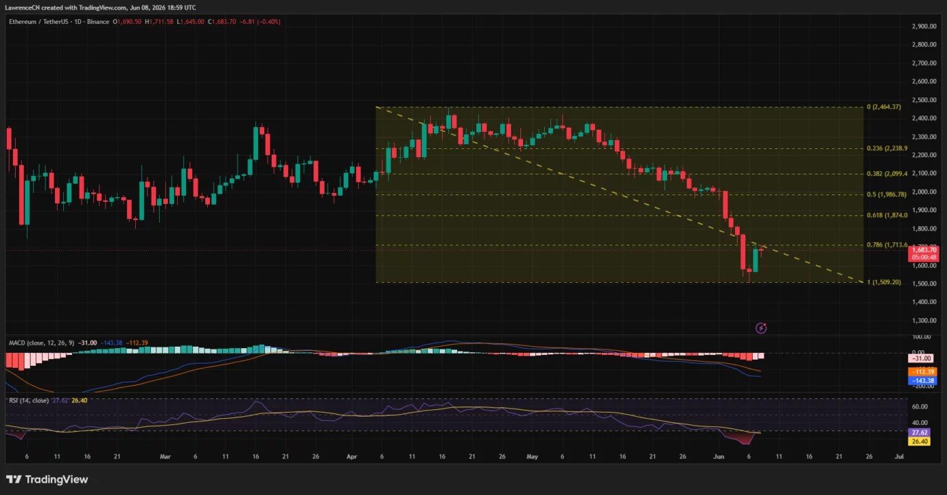 Ethereum profit metric hits 2017 low, can ETH avoid another leg down? Ethereum profit metric hits 2017 low, can ETH avoid another leg down?