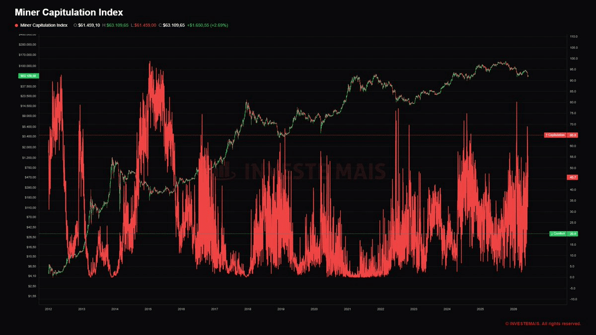Bitcoin miner stress peaks in 2026: Is a 2022-style bear phase forming?