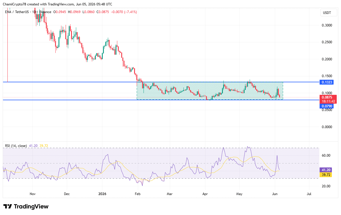 Multicoin Capital moves 56 mln Ethena: Will ENA recover from this sell-off?