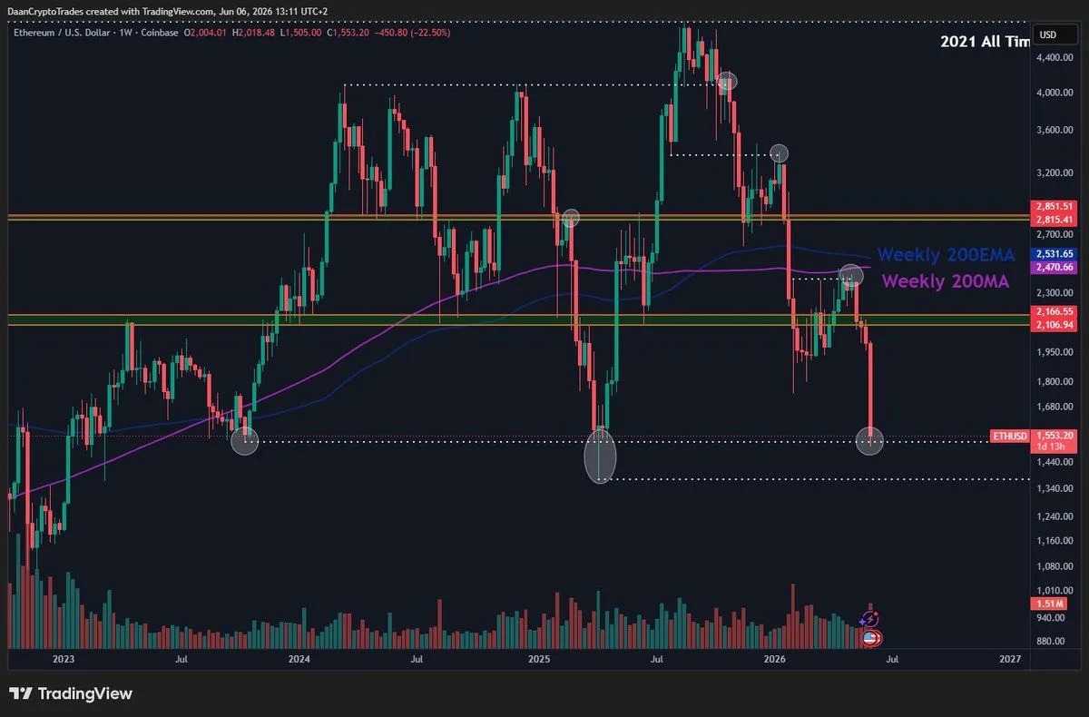 Ethereum Price Prediction: ETH Fights for $1,500 Support
