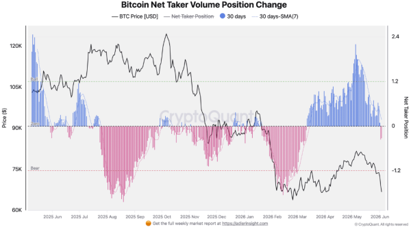 Bitcoin falls to local low of $61.4K as key data signals major bearish turn