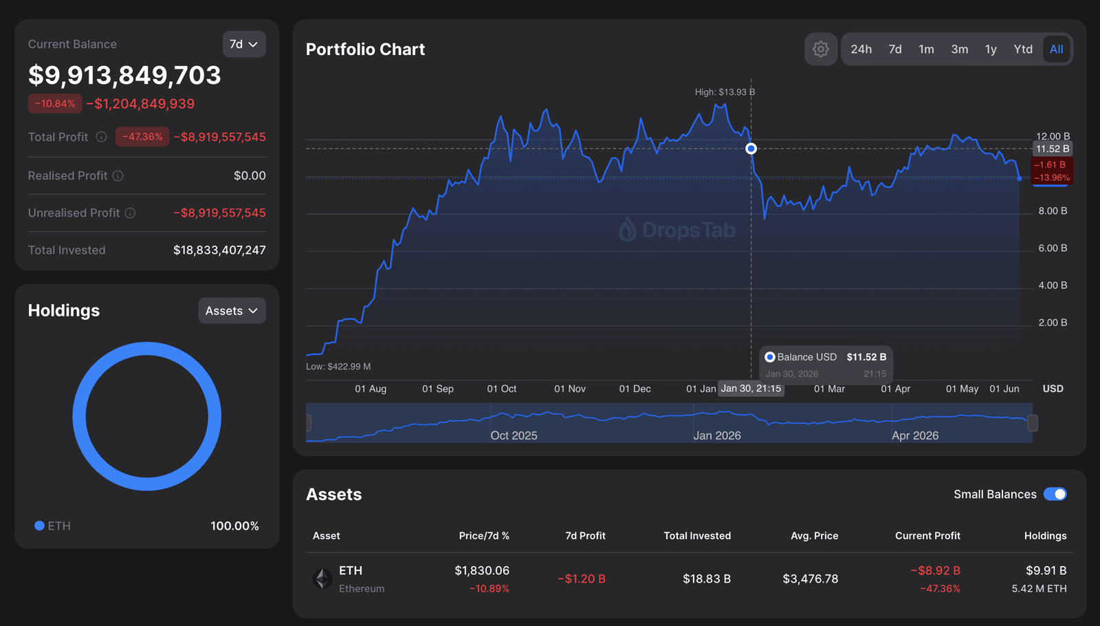 Bitmine's Ethereum bet nears $9 billion loss as ether falls below $1,800