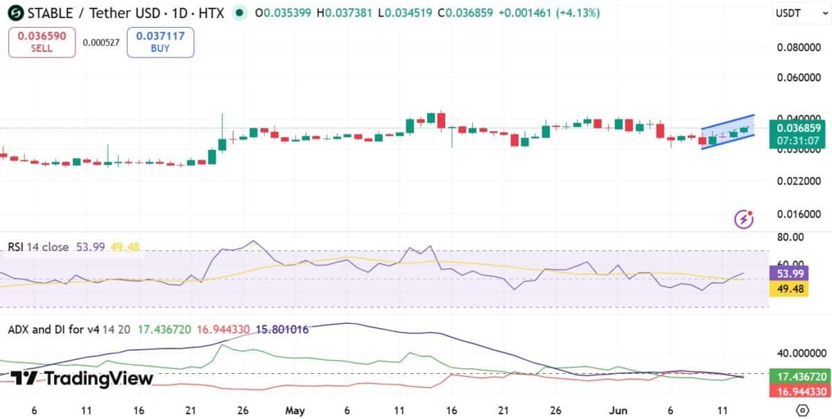 STABLE surges 9% as momentum flips bullish: Can bulls target $0.04?