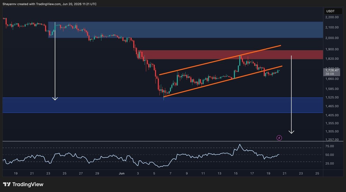 Ethereum Price Prediction: Can ETH Reclaim $2K Before Month-End?