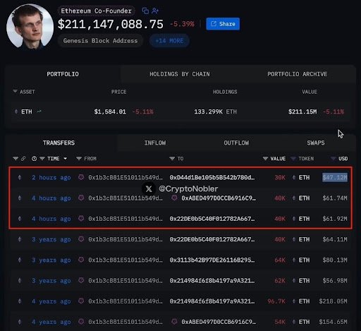 Ethereum Founder Dumps 100,000 ETH Worth $170M, What&rsquo;s Going On?