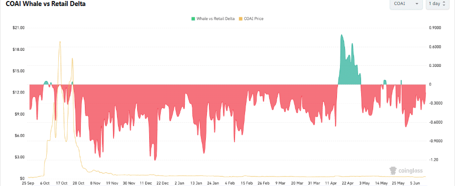 ChainOpera AI up 25% amid retail buying activity &ndash; Can COAI break past $0.31?