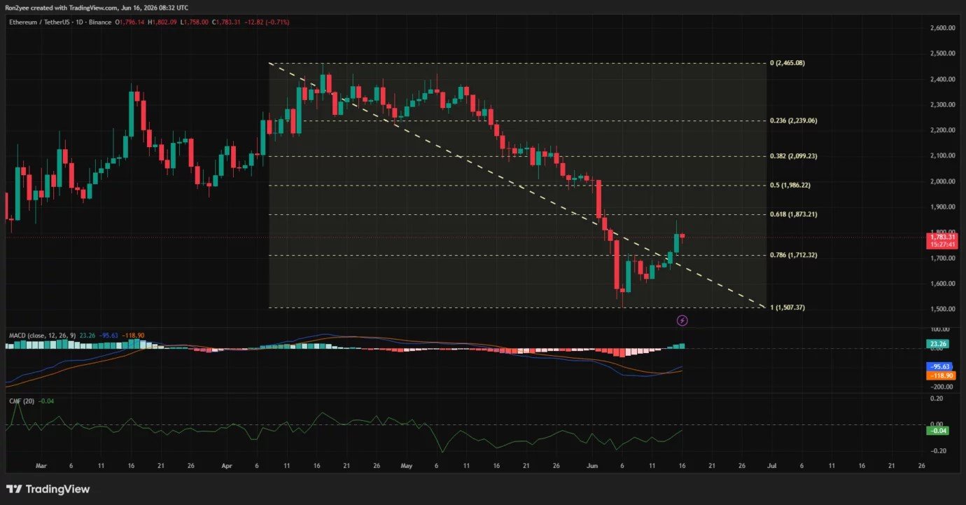 Ethereum price tests multi-year support trendline, can it reclaim $2,000?