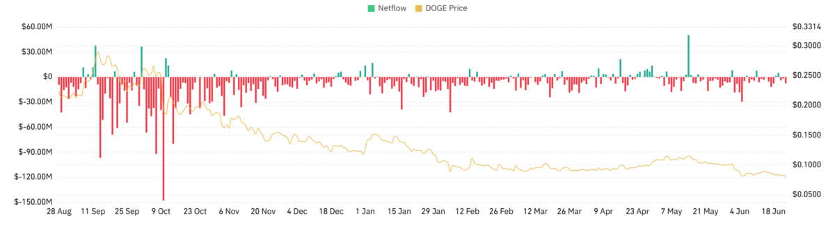 Analyzing Dogecoin&rsquo;s drop below $0.08: What happens next?