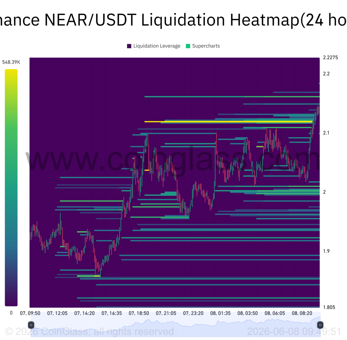 Why NEAR Protocol&rsquo;s 11% rally has traders watching $2.20 closely
