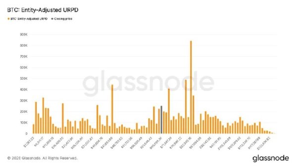 Bitcoin buyers add over 250,000 BTC between $59,000 and $67,000 as accumulation returns