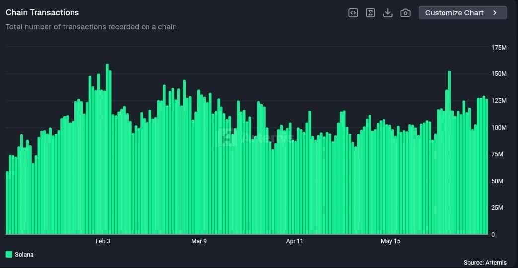 Solana faces $75 hurdle &ndash; Can strong ETF demand push SOL higher?