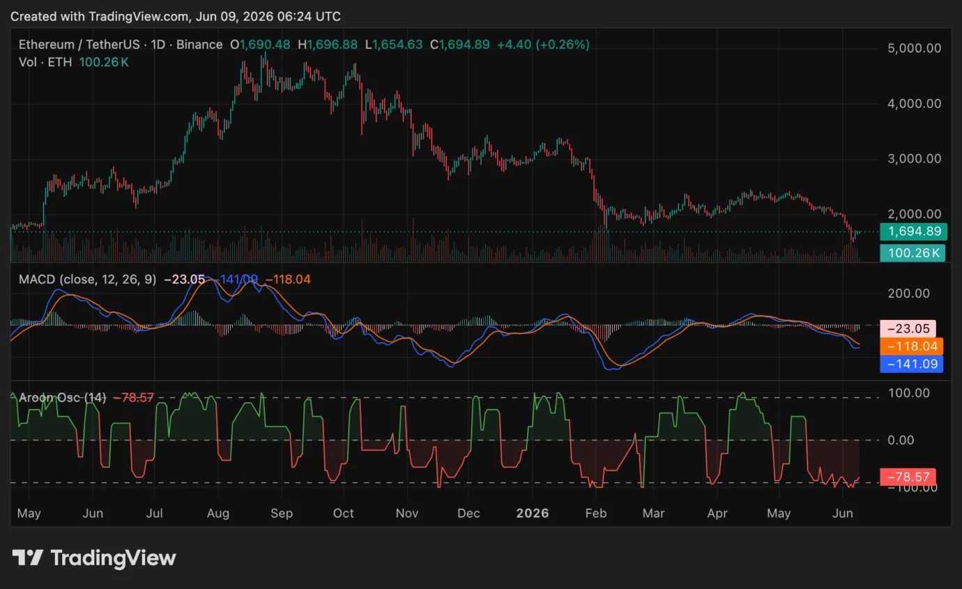 Ethereum price nears $1,700, can BitMine buying stop a $1,500 retest?