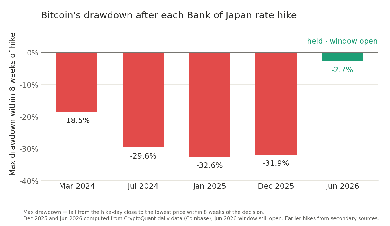 Bitcoin shrugged off Japan’s rate hike – The bigger liquidity test came from Washington Bitcoin shrugged off Japan’s rate hike – The bigger liquidity test came from Washington