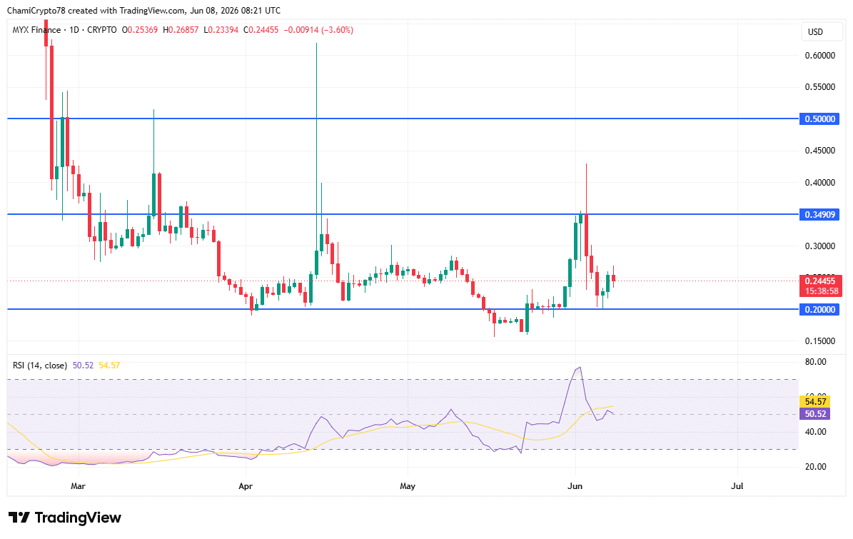 MYX Finance jumps 10% &ndash; Can bulls clear THIS key resistance?