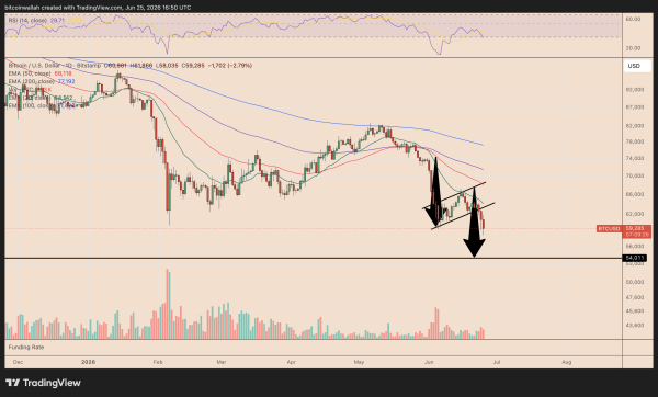 Bitcoin drop to $58K brings out bears: Is BTC&rsquo;s next stop below $50K?
