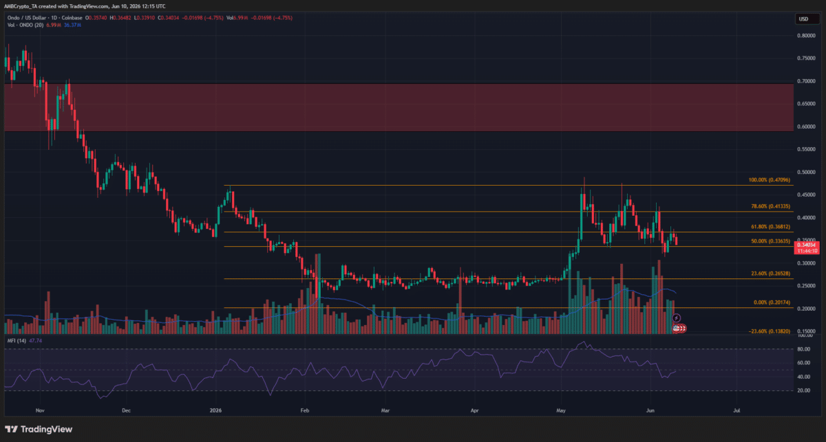 ONDO falls to local $0.34 support &ndash; Here&rsquo;s why bearish momentum remains
