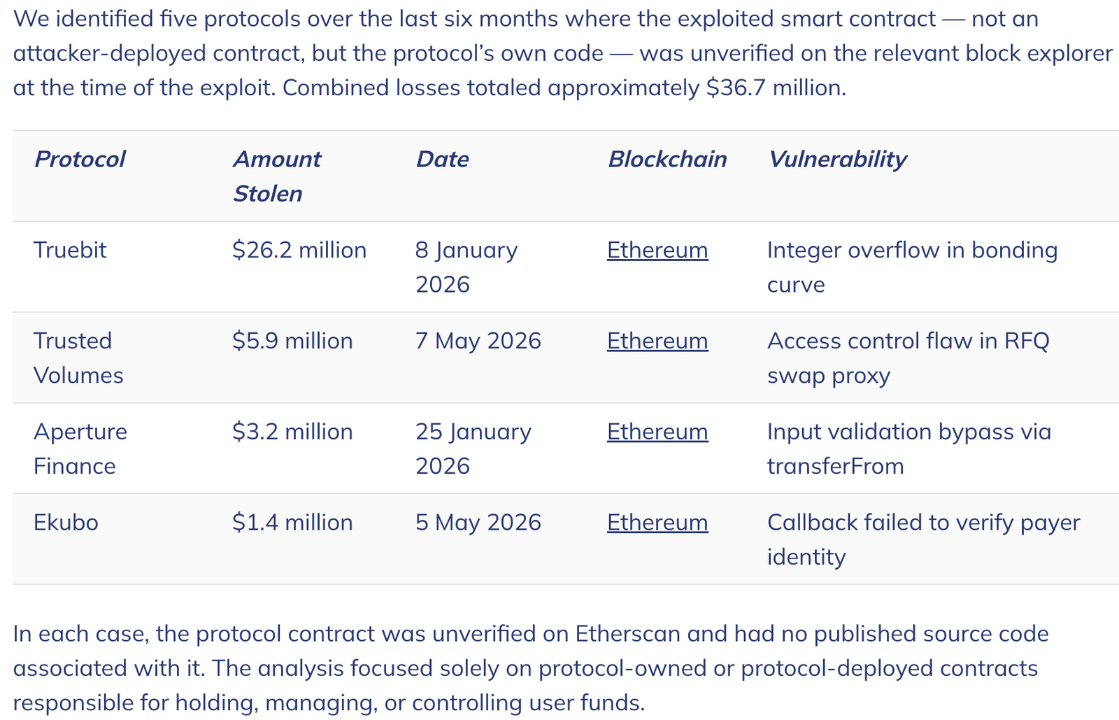 Unverified DeFi contracts linked to $36.7M in losses: Chainalysis