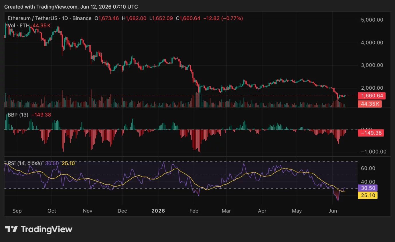Ethereum price risks $1,500 as ETF outflows pressure ETH Ethereum price risks $1,500 as ETF outflows pressure ETH