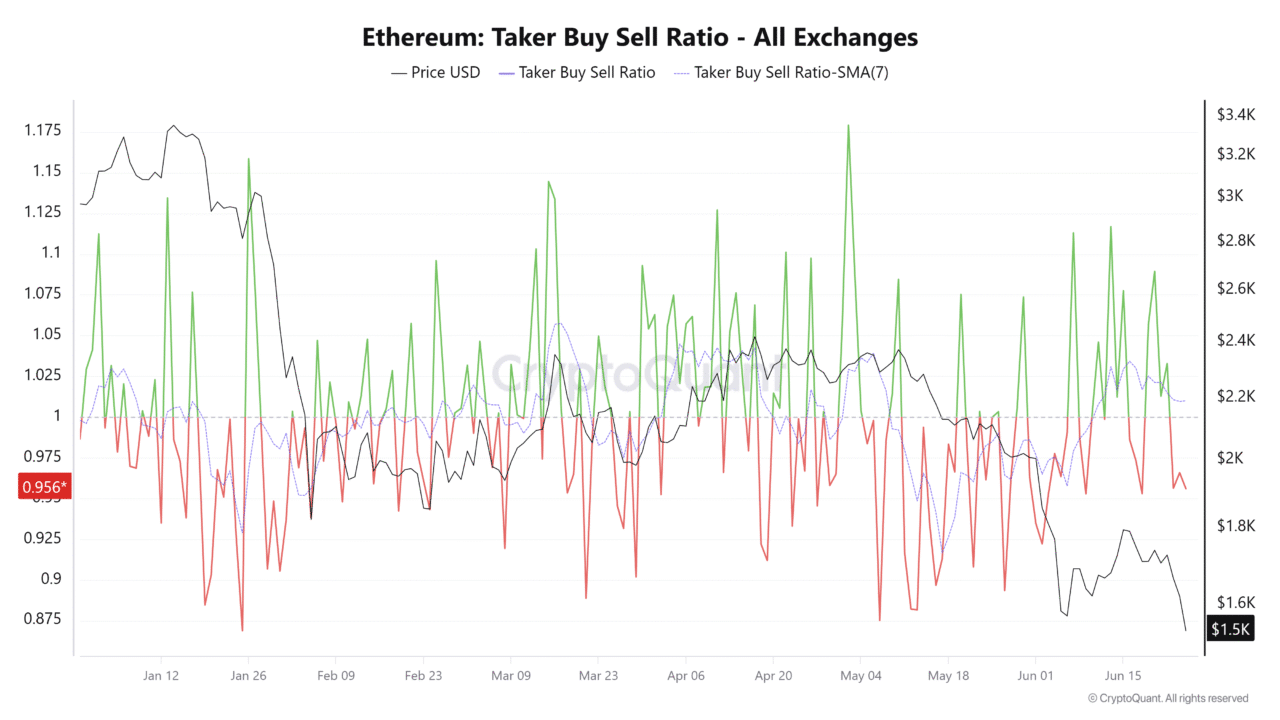 Ethereum faces renewed selling pressure: Can key support hold this time?