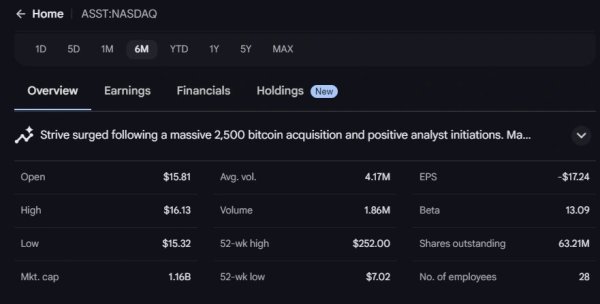 Strive in position to buy 10x BTC holdings at current fundraising pace, exec says