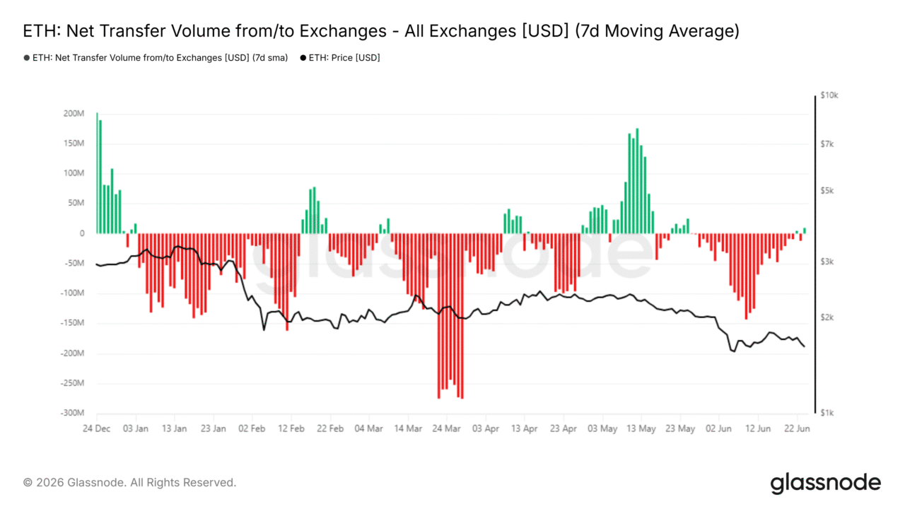 Ethereum faces renewed selling pressure: Can key support hold this time?