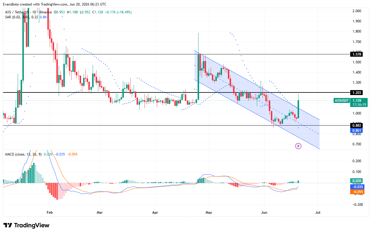 Axie Infinity jumps 23% as volume explodes 630% &ndash; Can bulls push AXS toward $1.58?