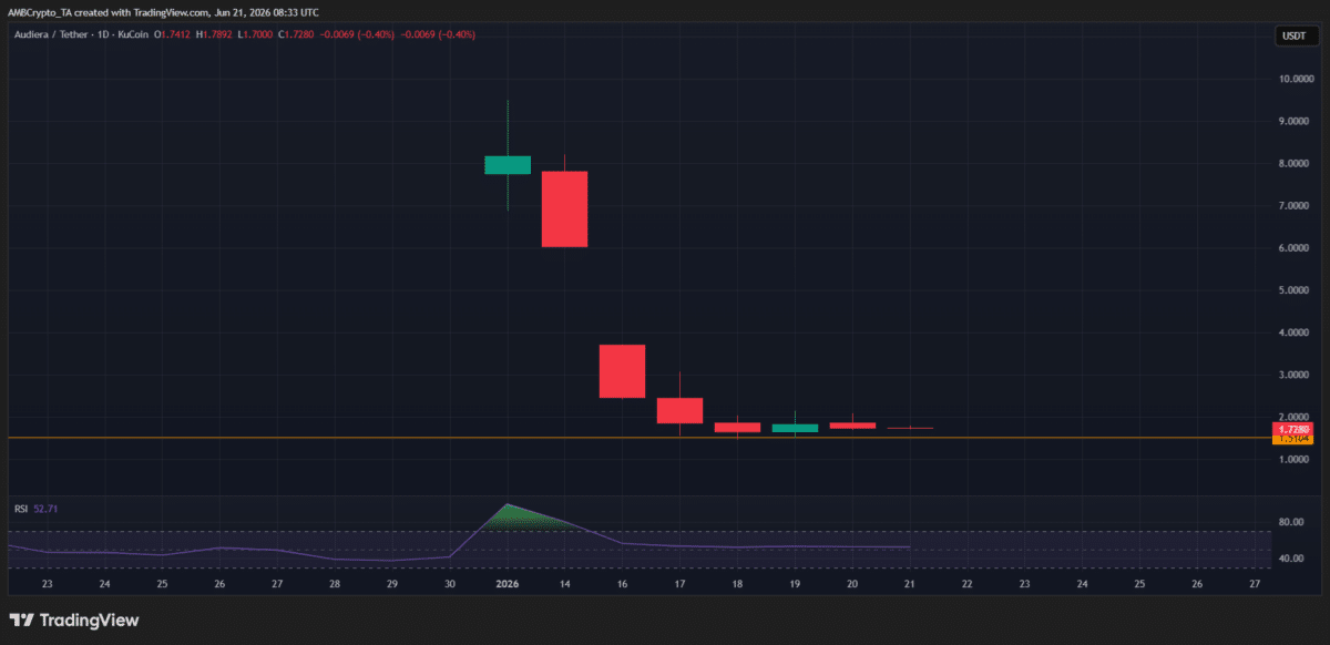 Crypto market’s weekly winners and losers – AERO, JTO, BEAT, DEXE Crypto market’s weekly winners and losers – AERO, JTO, BEAT, DEXE