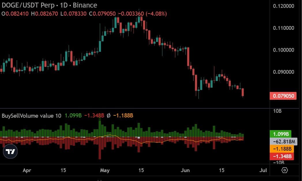 Analyzing Dogecoin&rsquo;s drop below $0.08: What happens next?