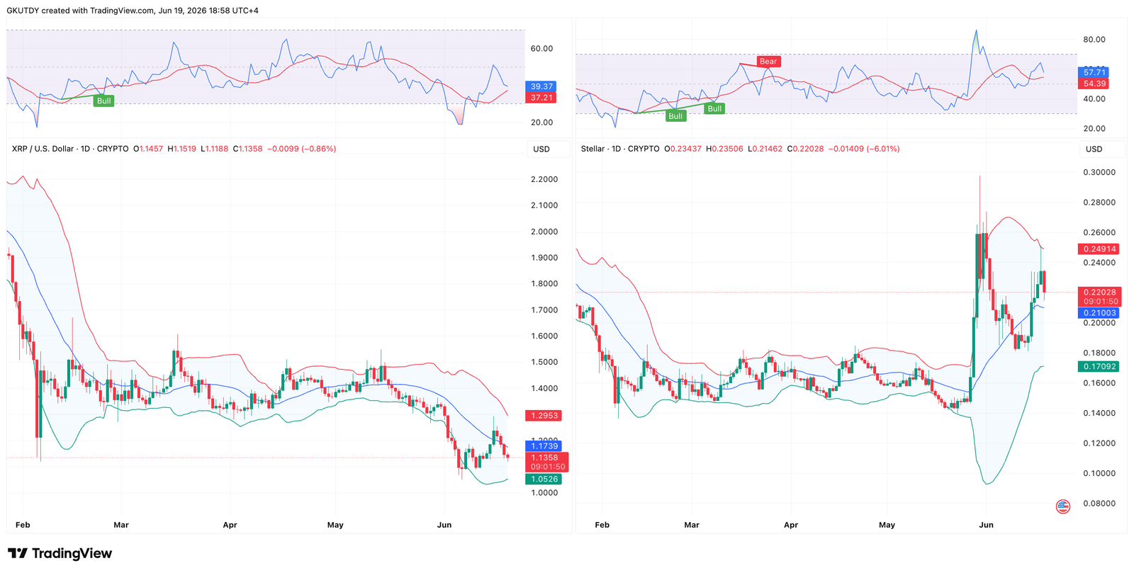 Ripple Effect: Why Stellar (XLM) Is Flying and XRP Is Stuck Near $1.13