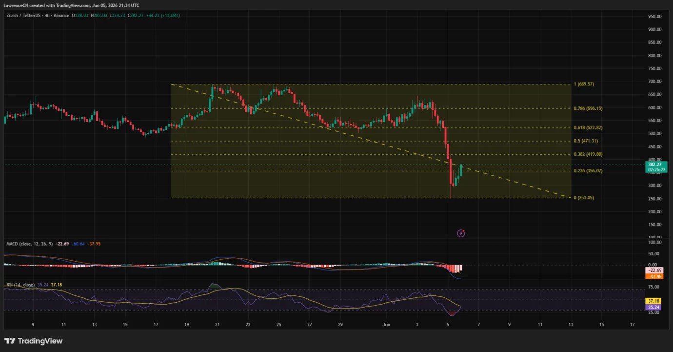 Zcash price plunges 50% amid bug fallout and Hayes selloff, can whales reverse the trend?