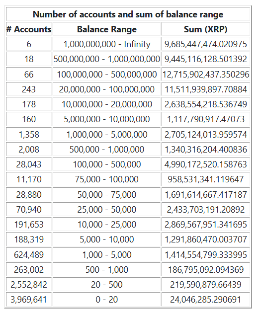 Retail XRP Wallets Now Make Up Over 93% of Total 7.9M XRP Addresses Retail XRP Wallets Now Make Up Over 93% of Total 7.9M XRP Addresses