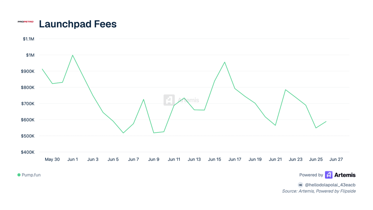 Pump.fun surges 12% as holder count hits record high &ndash; 2 metrics could cap gains