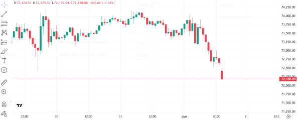 JUST IN! Finally, It Happened: Strategy Made Its First Bitcoin (BTC) Sale! Price Dropped! -Here&rsquo;s the Amount of BTC Sold!