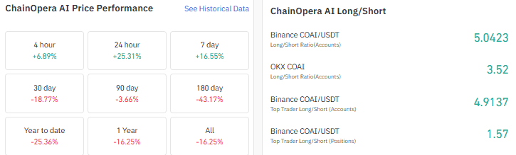 ChainOpera AI up 25% amid retail buying activity &ndash; Can COAI break past $0.31?