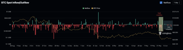 Analyzing Bitcoin&rsquo;s 15% June decline despite $43mln in whale buys