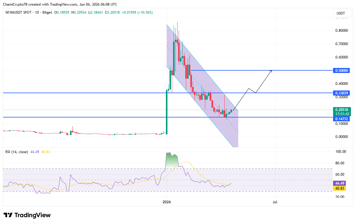 SKYAI breaks higher as outflows persist, but can price escape the overall downtrend?
