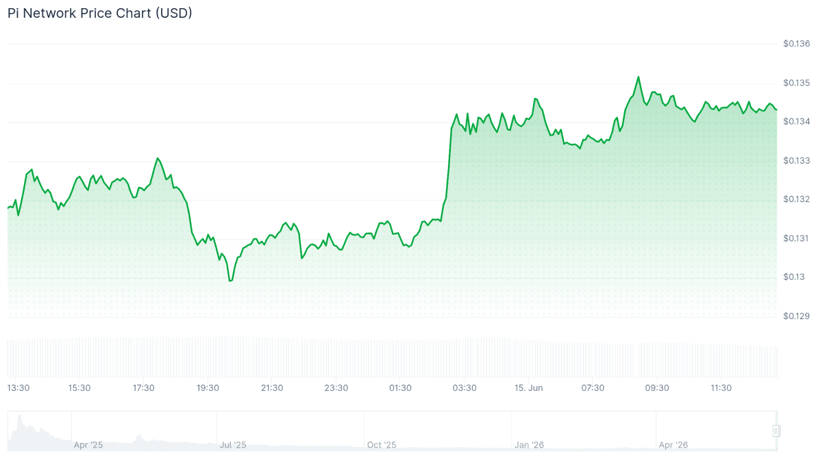 Pi Network DeFi Era Begins as DEX Adds Liquidity Pools