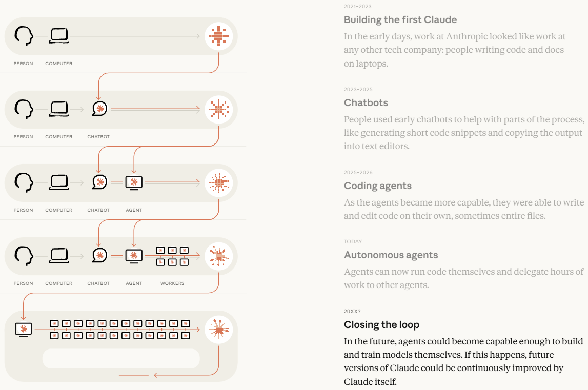 Anthropic's warning: AI is on the cusp of getting smarter on its own