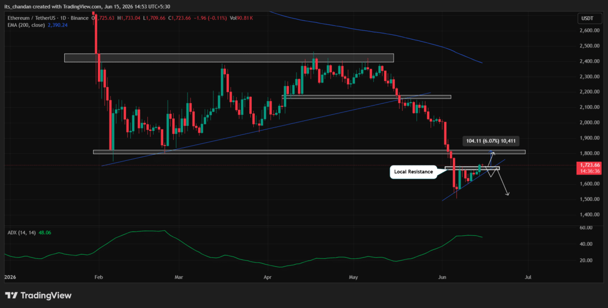 Ethereum jumps on US-Iran optimism – Can $1,820 come next? Ethereum jumps on US-Iran optimism – Can $1,820 come next?