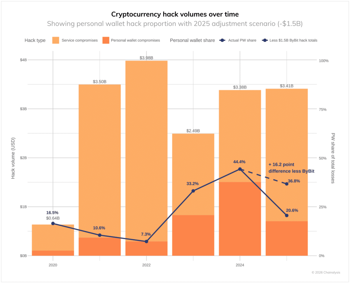 From Ronin to WazirX: Why 55% of &lsquo;DeFi hacks&rsquo; have NOTHING to do with code!