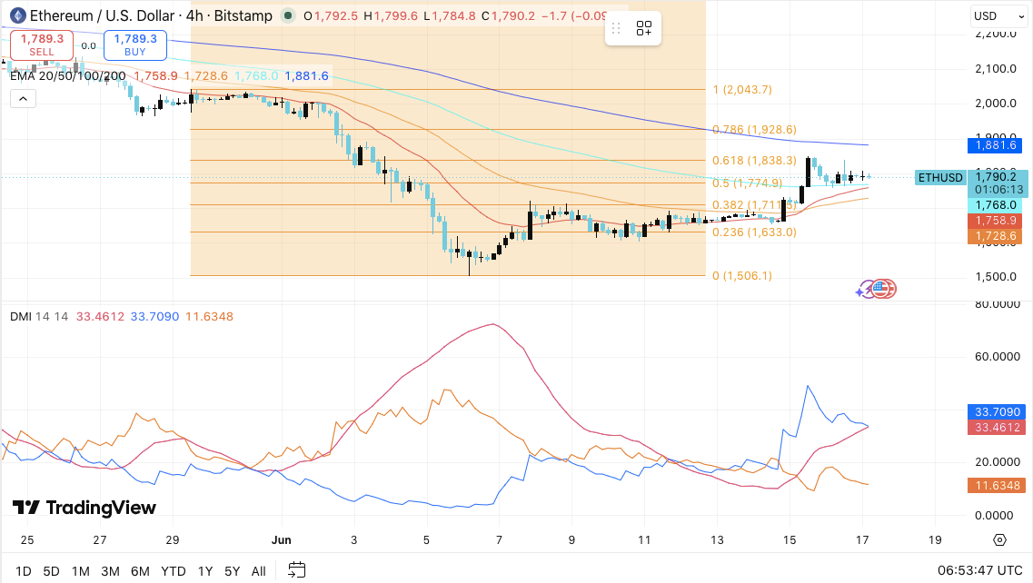 Ethereum (ETH) Price: Can ETH Break Above $1,838 as Glamsterdam Upgrade Nears? Ethereum (ETH) Price: Can ETH Break Above $1,838 as Glamsterdam Upgrade Nears?