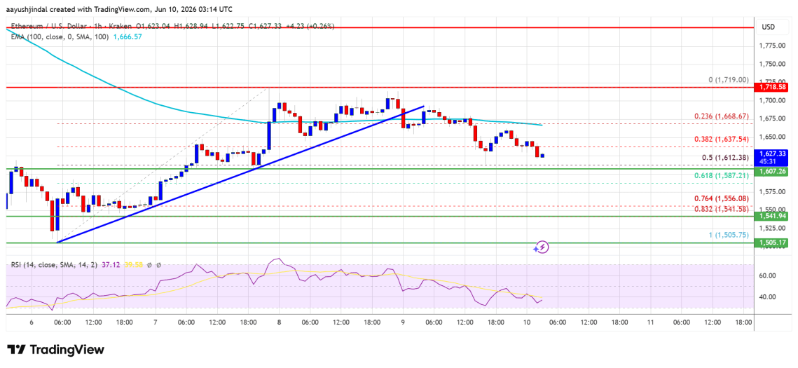 Ethereum Price Looks Vulnerable Again After A Failed Recovery Attempt